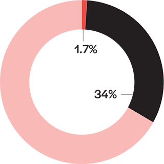 Chart: Black population received less than 2% of funding in Atlanta, Georgia.