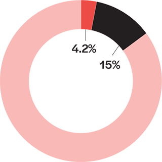 Chart: Black population received 4.2% of funding in New York City.