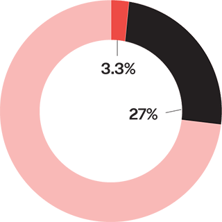 Chart: Black population received 3.3% of funding in Washington D.C.